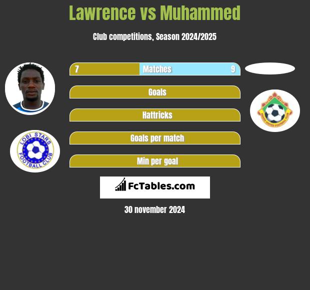 Lawrence vs Muhammed h2h player stats