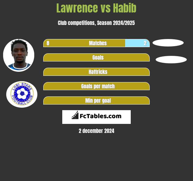 Lawrence vs Habib h2h player stats