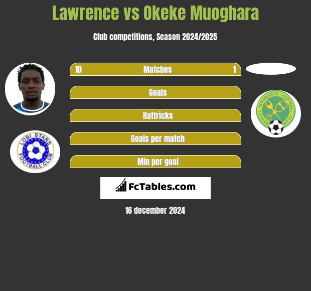 Lawrence vs Okeke Muoghara h2h player stats