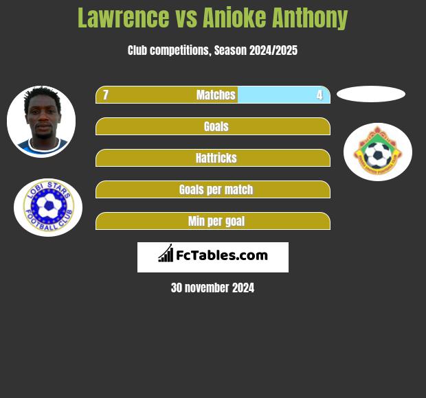 Lawrence vs Anioke Anthony h2h player stats