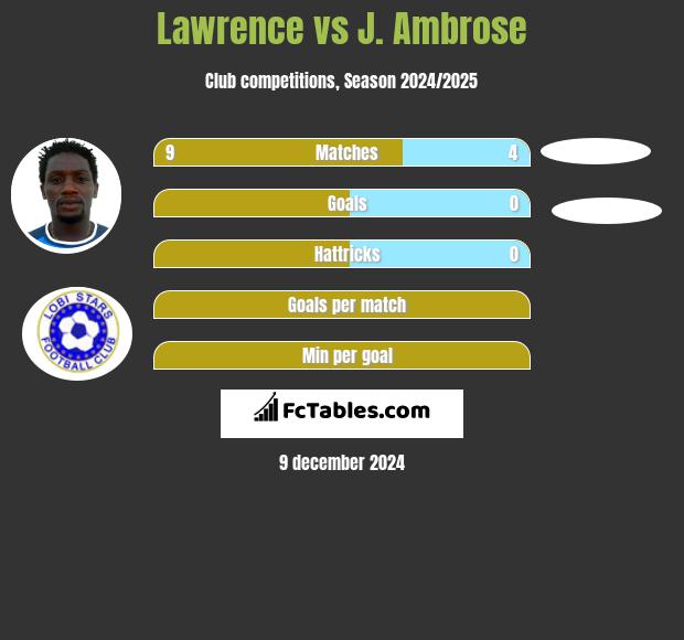 Lawrence vs J. Ambrose h2h player stats