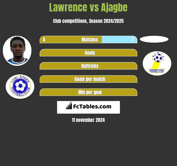 Lawrence vs Ajagbe h2h player stats