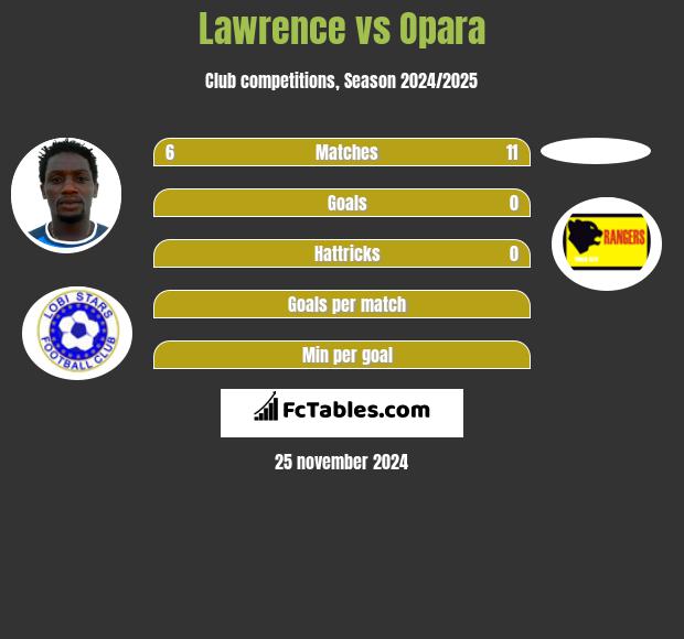 Lawrence vs Opara h2h player stats