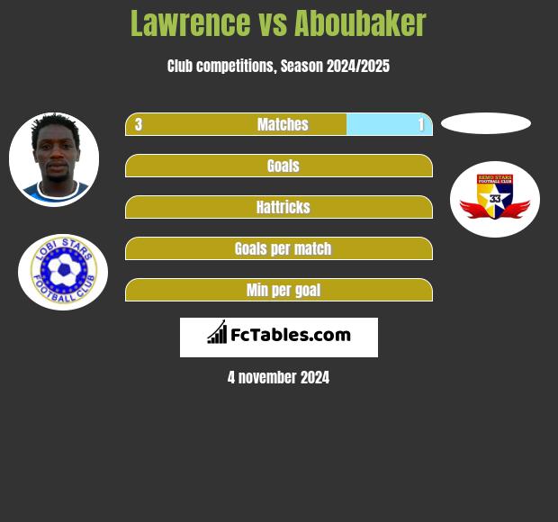 Lawrence vs Aboubaker h2h player stats