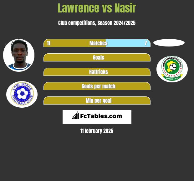 Lawrence vs Nasir h2h player stats