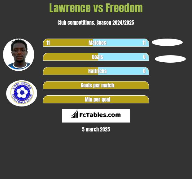 Lawrence vs Freedom h2h player stats