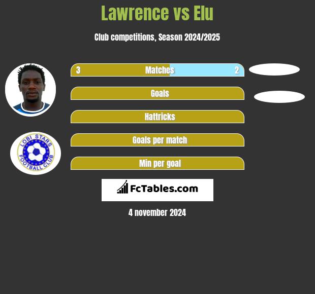 Lawrence vs Elu h2h player stats