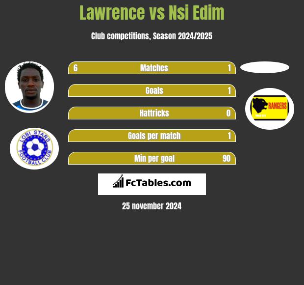 Lawrence vs Nsi Edim h2h player stats