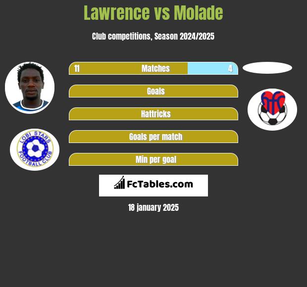 Lawrence vs Molade h2h player stats