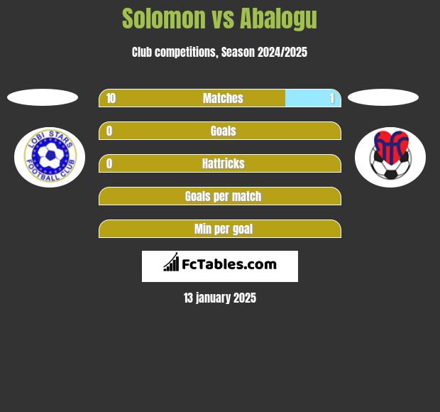 Solomon vs Abalogu h2h player stats