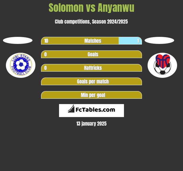 Solomon vs Anyanwu h2h player stats