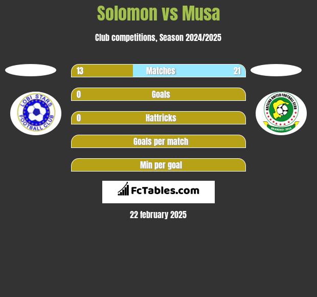 Solomon vs Musa h2h player stats