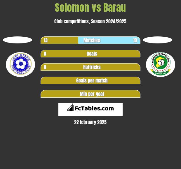 Solomon vs Barau h2h player stats