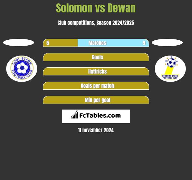 Solomon vs Dewan h2h player stats