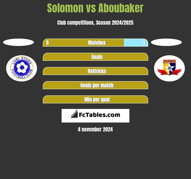 Solomon vs Aboubaker h2h player stats