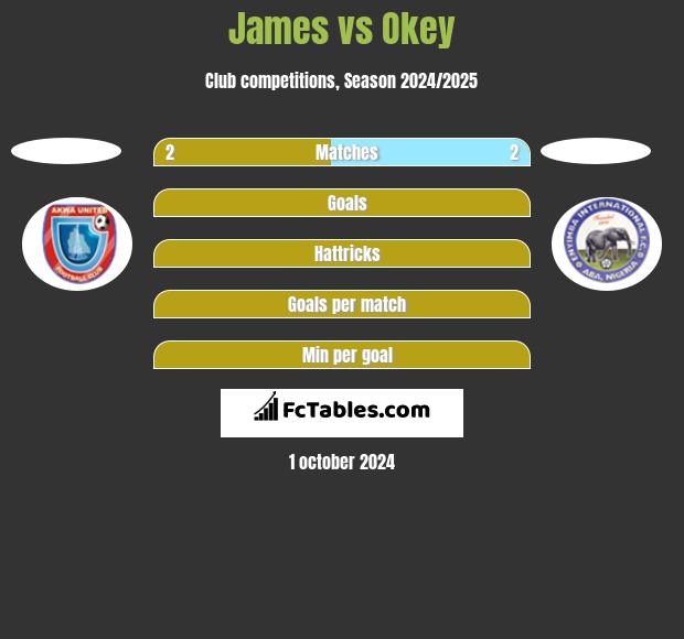 James vs Okey h2h player stats