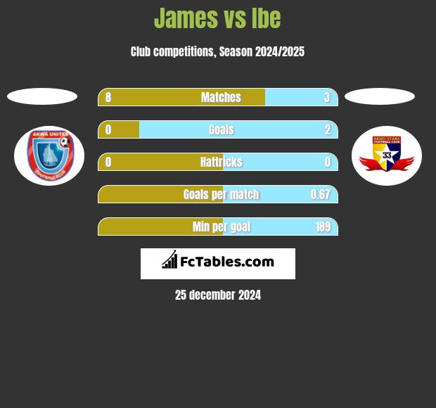 James vs Ibe h2h player stats