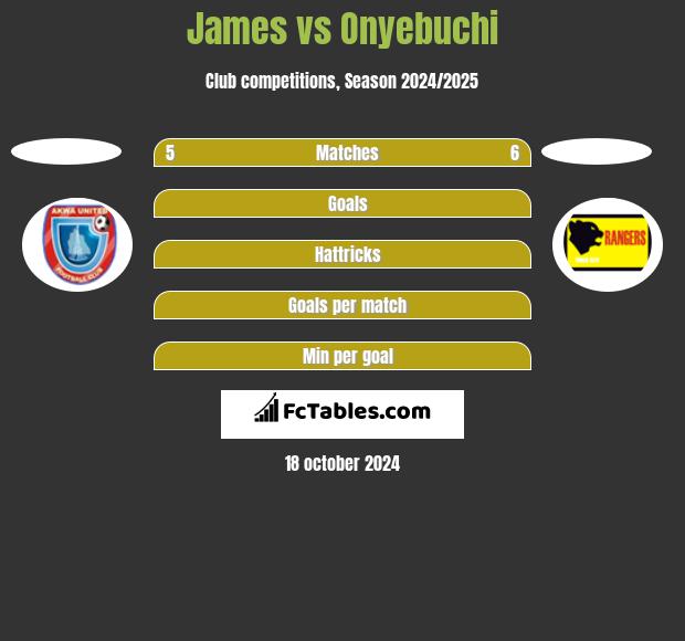 James vs Onyebuchi h2h player stats