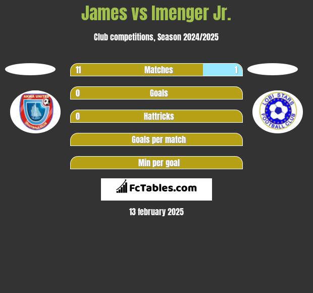 James vs Imenger Jr. h2h player stats