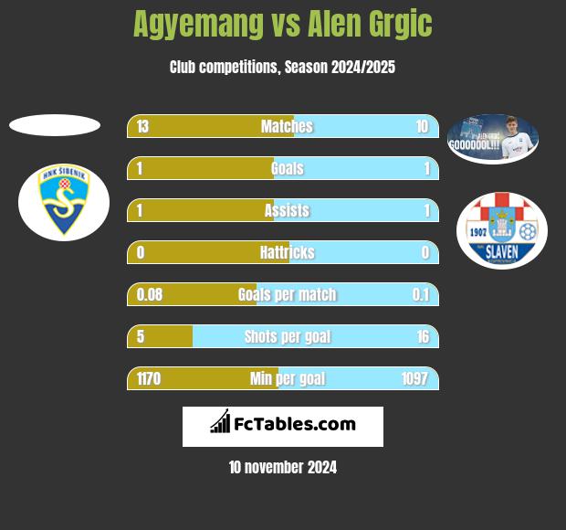 Agyemang vs Alen Grgic h2h player stats