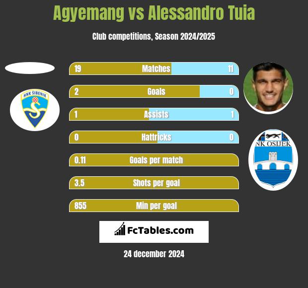 Agyemang vs Alessandro Tuia h2h player stats