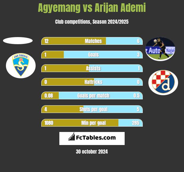 Agyemang vs Arijan Ademi h2h player stats