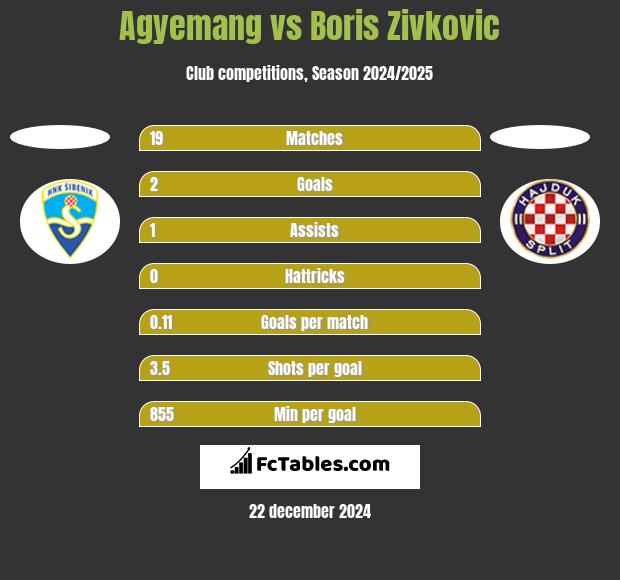 Agyemang vs Boris Zivkovic h2h player stats