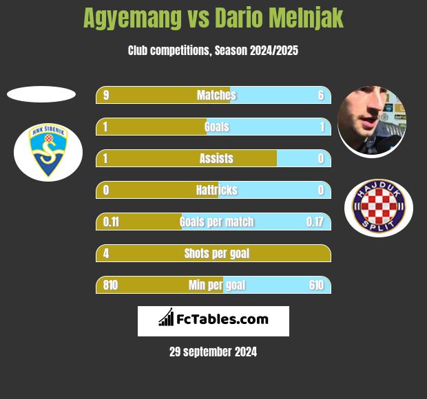 Agyemang vs Dario Melnjak h2h player stats