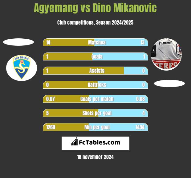 Agyemang vs Dino Mikanovic h2h player stats