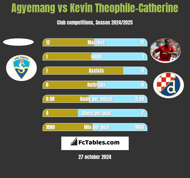 Agyemang vs Kevin Theophile-Catherine h2h player stats