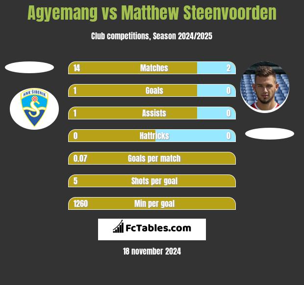 Agyemang vs Matthew Steenvoorden h2h player stats