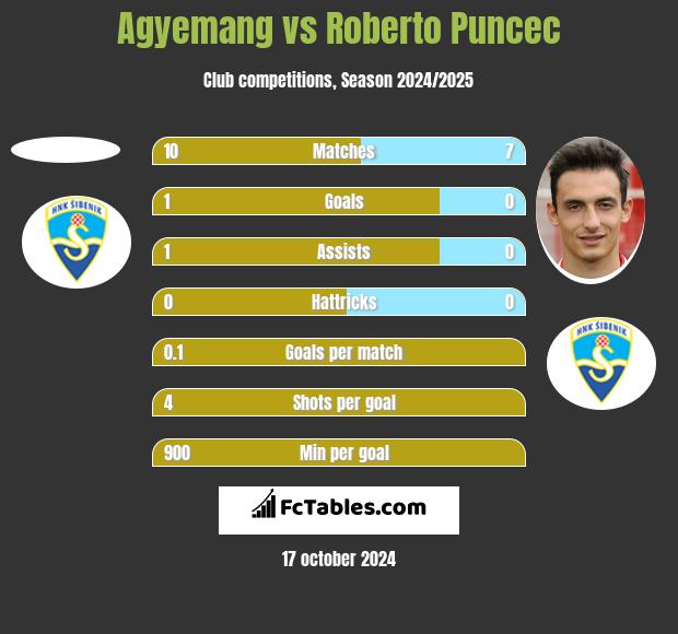 Agyemang vs Roberto Puncec h2h player stats