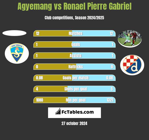 Agyemang vs Ronael Pierre Gabriel h2h player stats