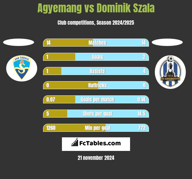 Agyemang vs Dominik Szala h2h player stats