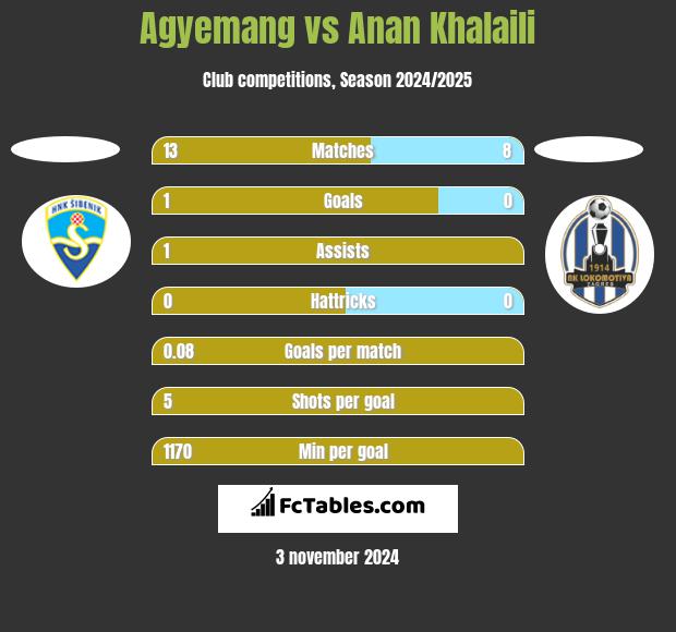 Agyemang vs Anan Khalaili h2h player stats