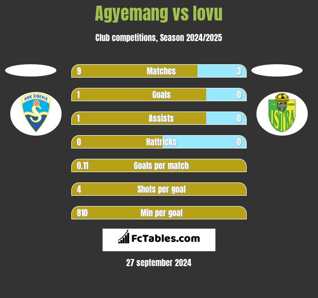 Agyemang vs Iovu h2h player stats