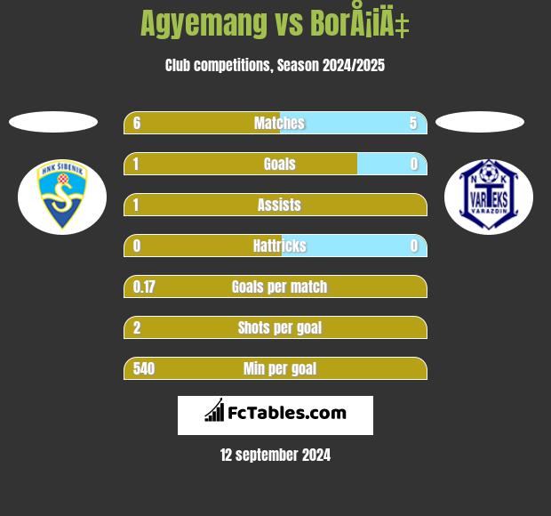 Agyemang vs BorÅ¡iÄ‡ h2h player stats