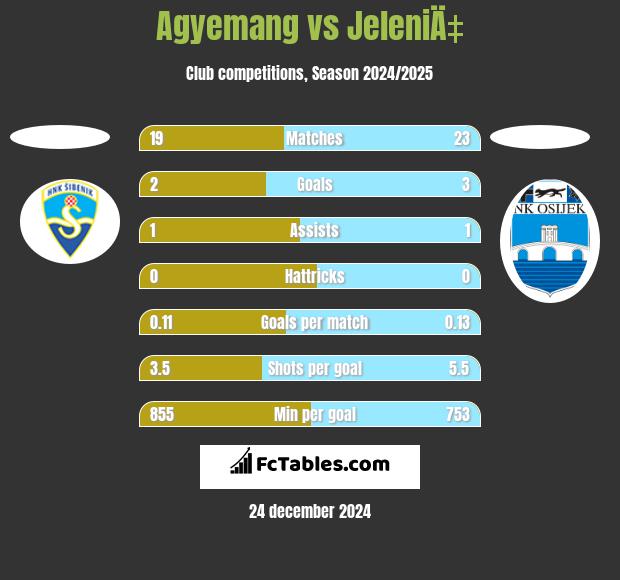 Agyemang vs JeleniÄ‡ h2h player stats