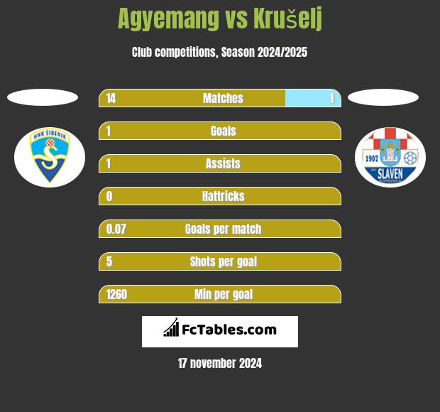 Agyemang vs Krušelj h2h player stats