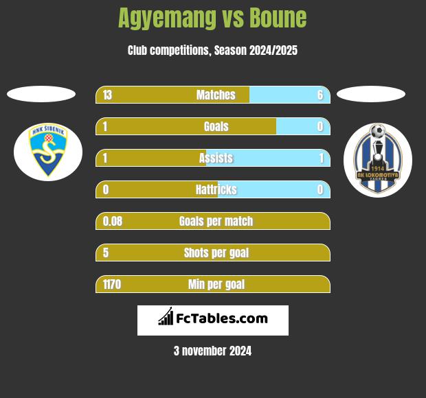 Agyemang vs Boune h2h player stats