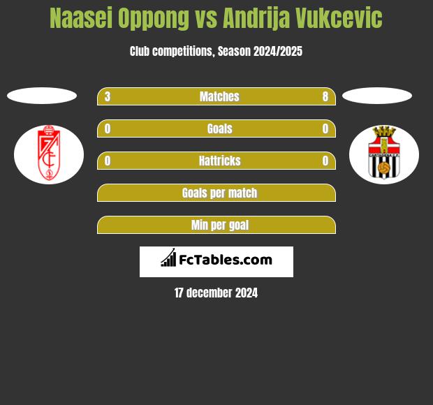 Naasei Oppong vs Andrija Vukcevic h2h player stats