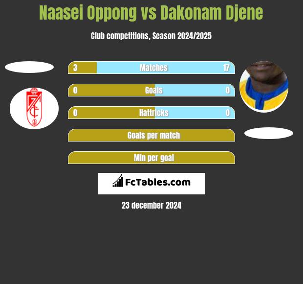 Naasei Oppong vs Dakonam Djene h2h player stats