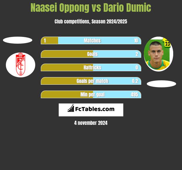 Naasei Oppong vs Dario Dumic h2h player stats