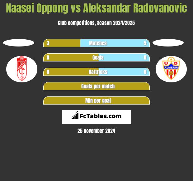 Naasei Oppong vs Aleksandar Radovanovic h2h player stats