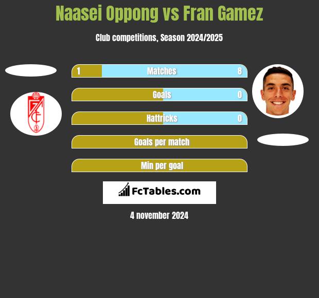 Naasei Oppong vs Fran Gamez h2h player stats