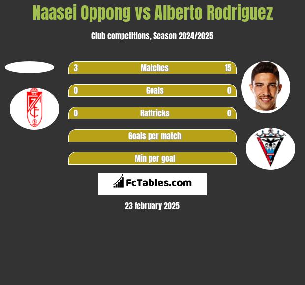 Naasei Oppong vs Alberto Rodriguez h2h player stats