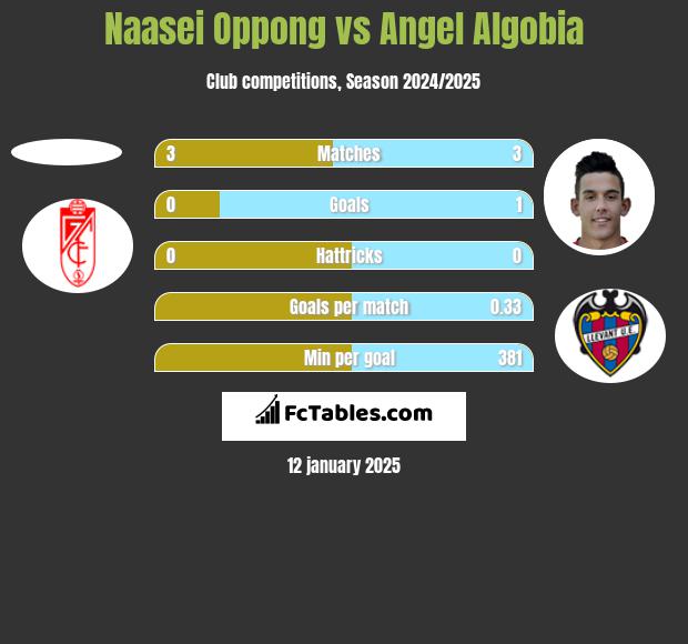 Naasei Oppong vs Angel Algobia h2h player stats