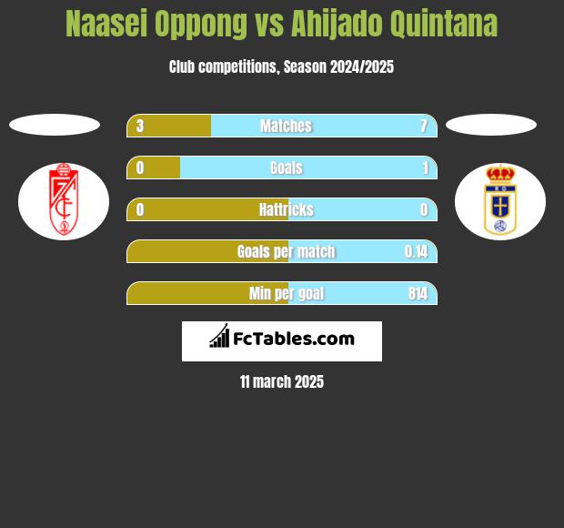 Naasei Oppong vs Ahijado Quintana h2h player stats