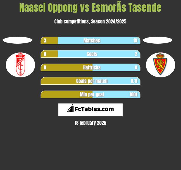 Naasei Oppong vs EsmorÃ­s Tasende h2h player stats