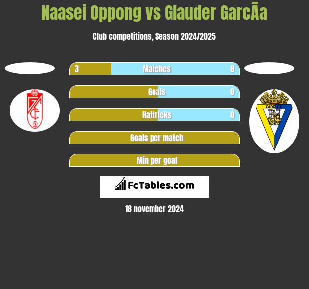 Naasei Oppong vs Glauder GarcÃ­a h2h player stats